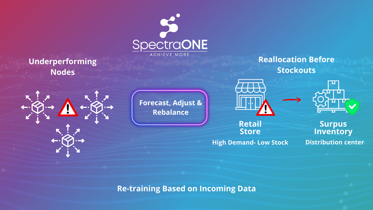 Step 3 Forecast, Adjust & Rebalance