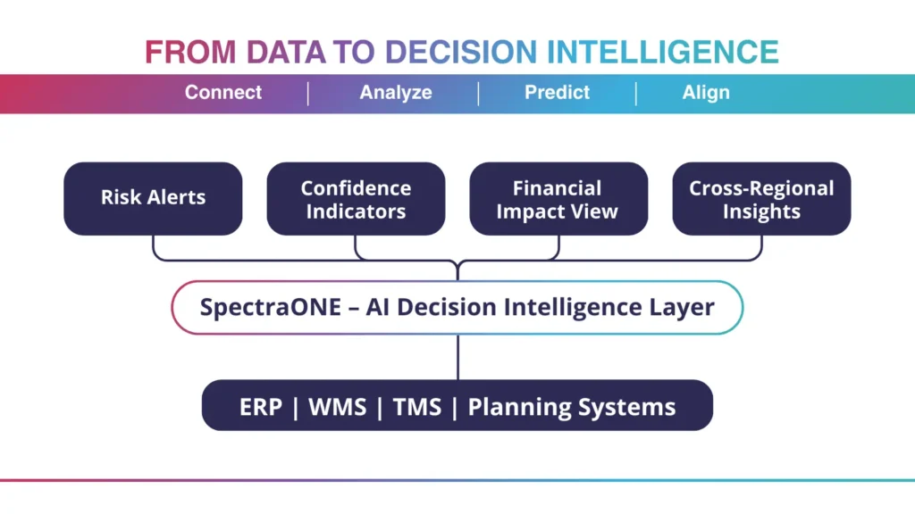 AI Decision Intelligence Layer