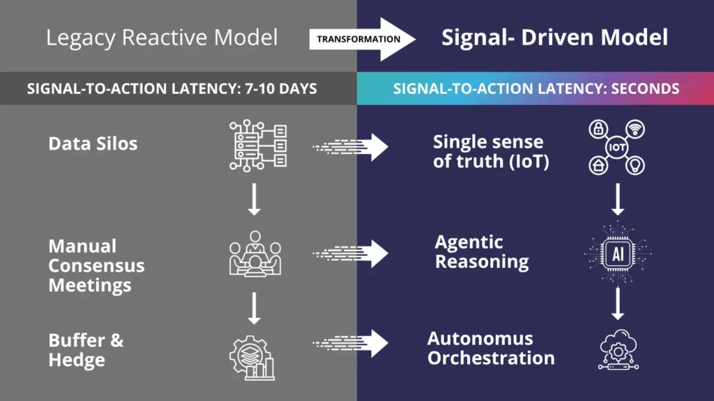 The-2026-Bullwhip-Why-Agentic-AI-is-the-Final-Shock-Absor-Blog-1