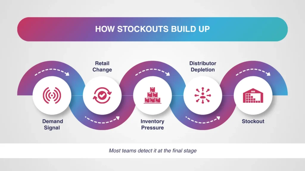 How demand signals lead to stockouts