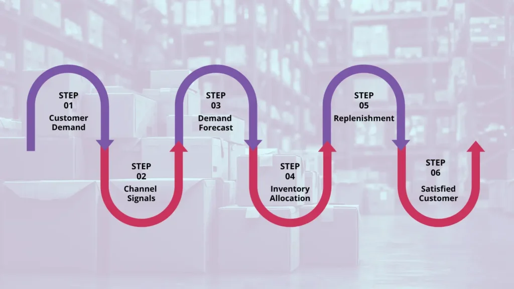 Demand Planning Flowchart