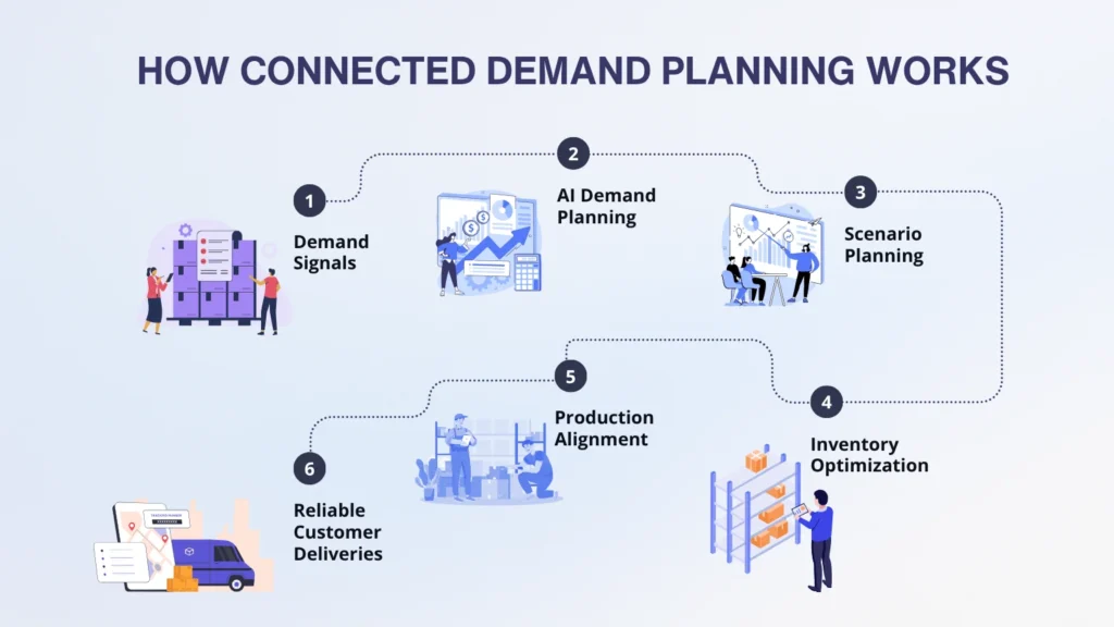 How demand Planning works